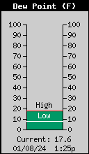 Current Outside Dewpoint