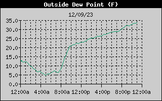 Outside Dewpoint History