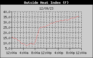 Heat Index History