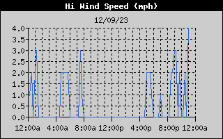 High Wind Speed History