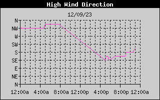 Direction of High Wind History
