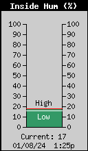 Current Inside Humidity