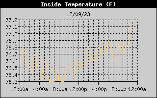 Inside Temp History