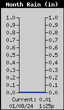 Monthly Total Rain