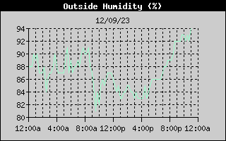 Outside Humidity History