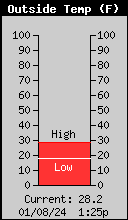 Current Outside Temperature