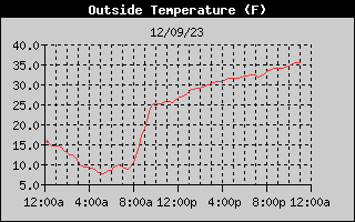 Outside Temp History