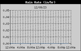 Rain Rate History