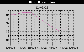 Wind Direction History