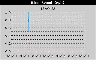 Average Wind Speed History